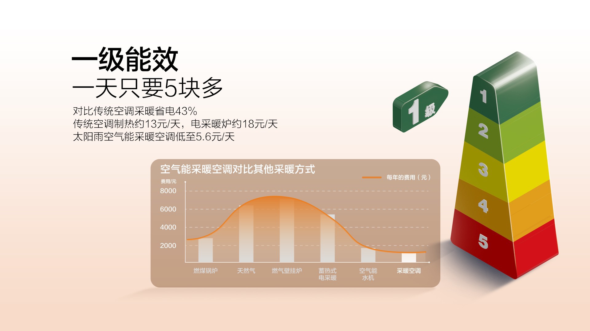 空氣能,太陽能,熱水器